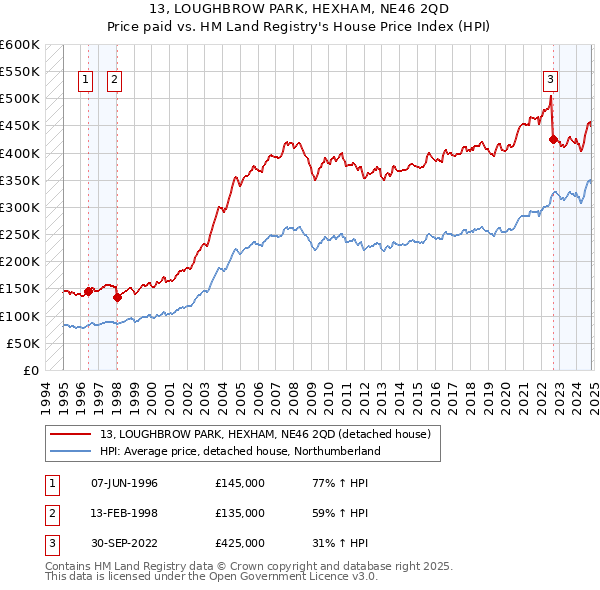 13, LOUGHBROW PARK, HEXHAM, NE46 2QD: Price paid vs HM Land Registry's House Price Index