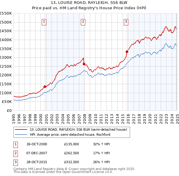 13, LOUISE ROAD, RAYLEIGH, SS6 8LW: Price paid vs HM Land Registry's House Price Index