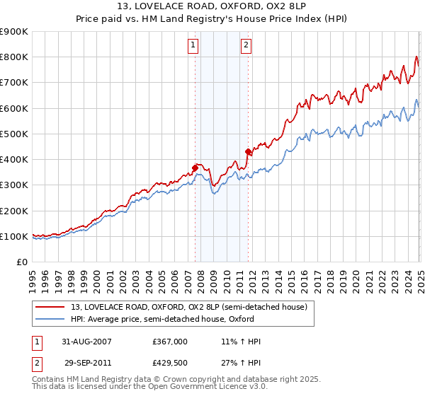 13, LOVELACE ROAD, OXFORD, OX2 8LP: Price paid vs HM Land Registry's House Price Index