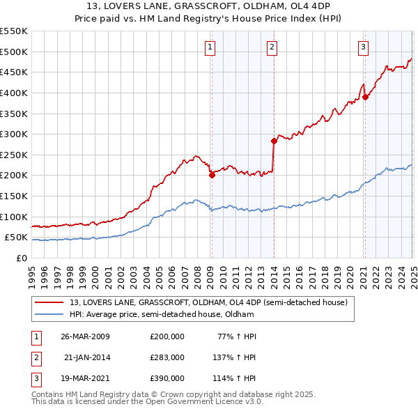 13, LOVERS LANE, GRASSCROFT, OLDHAM, OL4 4DP: Price paid vs HM Land Registry's House Price Index