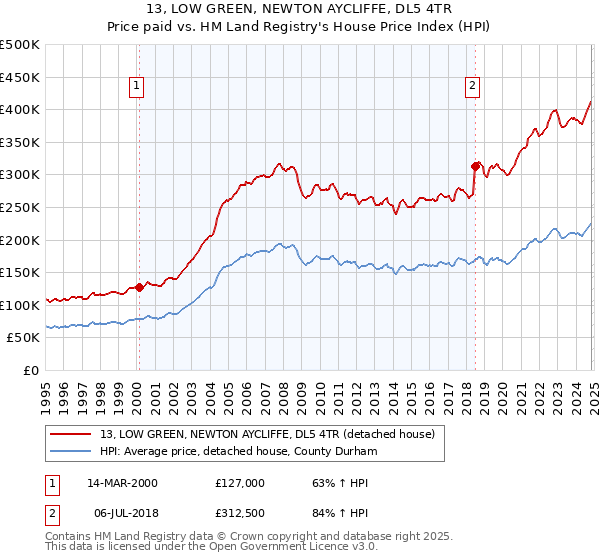 13, LOW GREEN, NEWTON AYCLIFFE, DL5 4TR: Price paid vs HM Land Registry's House Price Index