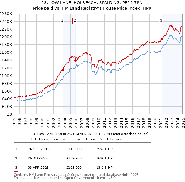 13, LOW LANE, HOLBEACH, SPALDING, PE12 7PN: Price paid vs HM Land Registry's House Price Index