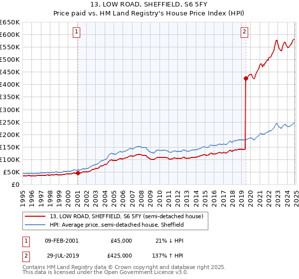 13, LOW ROAD, SHEFFIELD, S6 5FY: Price paid vs HM Land Registry's House Price Index