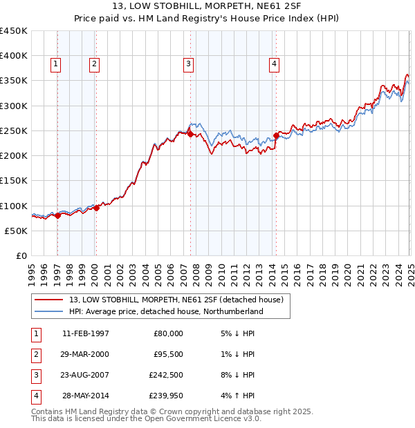 13, LOW STOBHILL, MORPETH, NE61 2SF: Price paid vs HM Land Registry's House Price Index