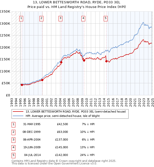 13, LOWER BETTESWORTH ROAD, RYDE, PO33 3EL: Price paid vs HM Land Registry's House Price Index