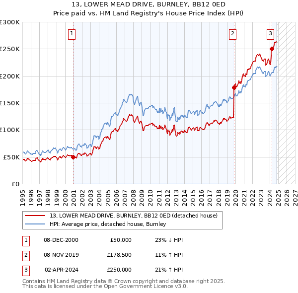 13, LOWER MEAD DRIVE, BURNLEY, BB12 0ED: Price paid vs HM Land Registry's House Price Index