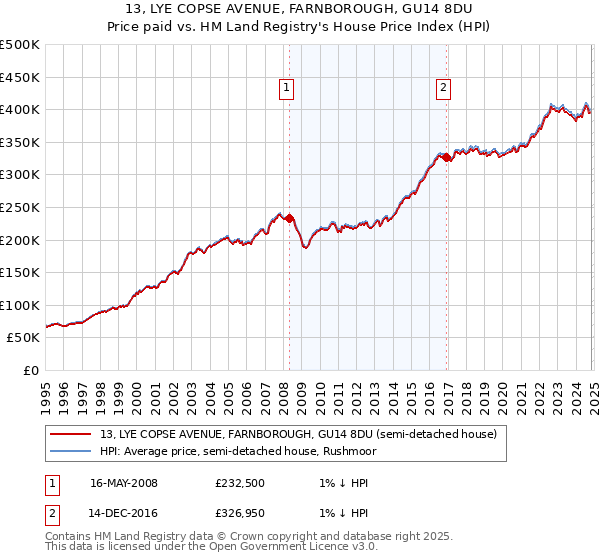 13, LYE COPSE AVENUE, FARNBOROUGH, GU14 8DU: Price paid vs HM Land Registry's House Price Index