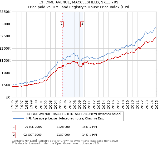 13, LYME AVENUE, MACCLESFIELD, SK11 7RS: Price paid vs HM Land Registry's House Price Index