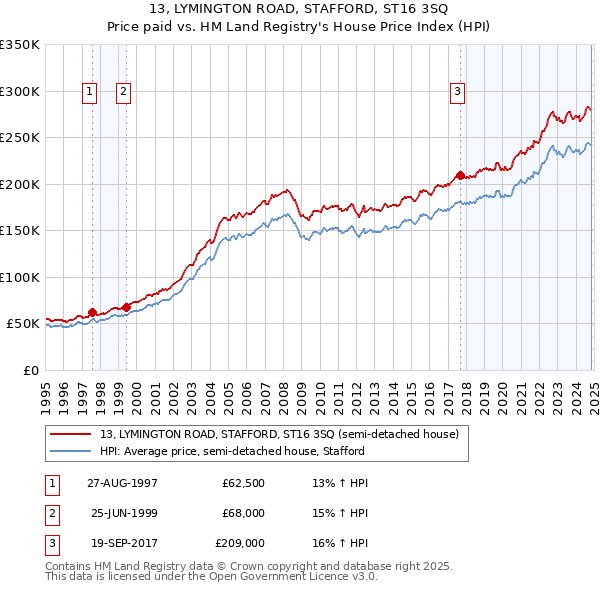 13, LYMINGTON ROAD, STAFFORD, ST16 3SQ: Price paid vs HM Land Registry's House Price Index