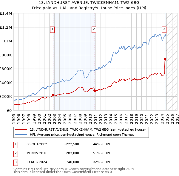 13, LYNDHURST AVENUE, TWICKENHAM, TW2 6BG: Price paid vs HM Land Registry's House Price Index