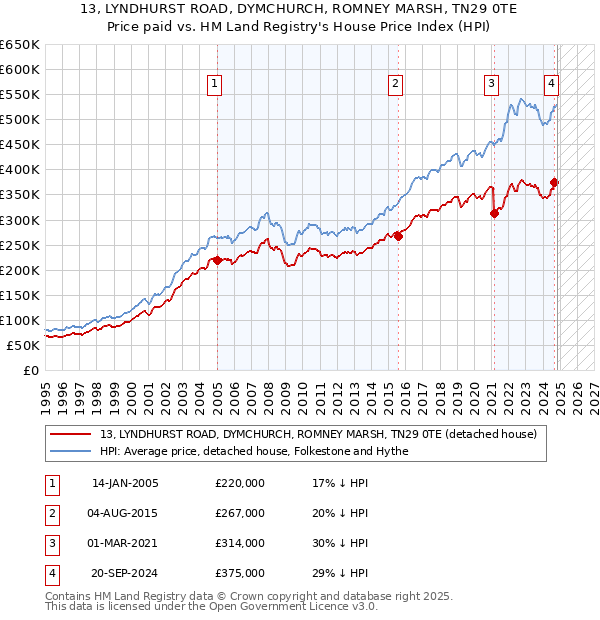 13, LYNDHURST ROAD, DYMCHURCH, ROMNEY MARSH, TN29 0TE: Price paid vs HM Land Registry's House Price Index