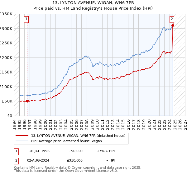 13, LYNTON AVENUE, WIGAN, WN6 7PR: Price paid vs HM Land Registry's House Price Index