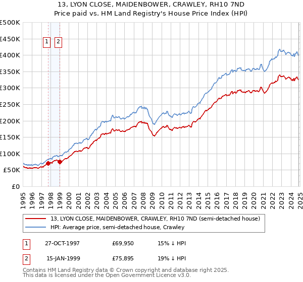 13, LYON CLOSE, MAIDENBOWER, CRAWLEY, RH10 7ND: Price paid vs HM Land Registry's House Price Index