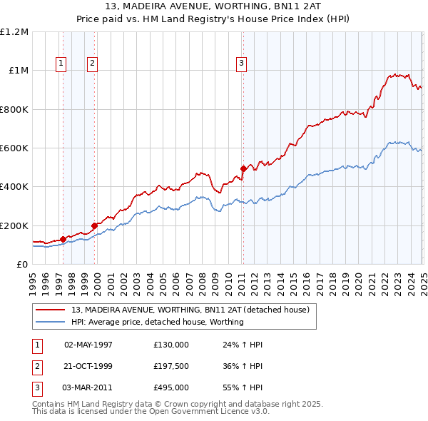 13, MADEIRA AVENUE, WORTHING, BN11 2AT: Price paid vs HM Land Registry's House Price Index