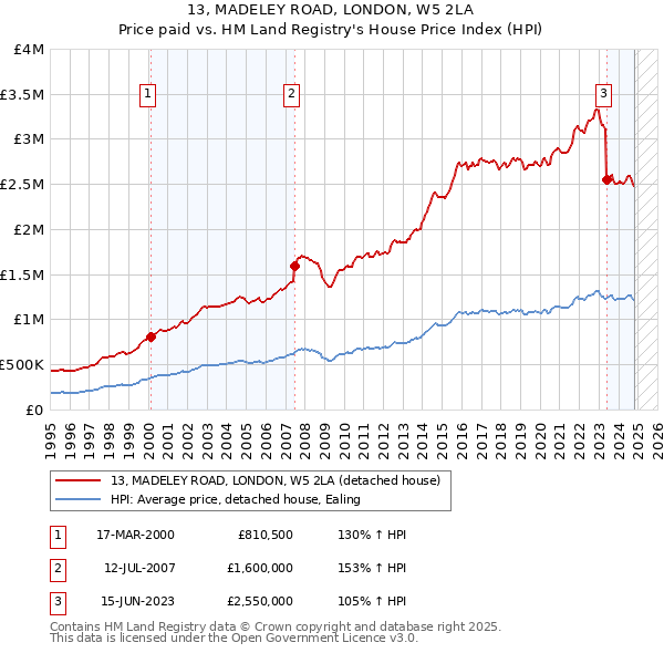 13, MADELEY ROAD, LONDON, W5 2LA: Price paid vs HM Land Registry's House Price Index