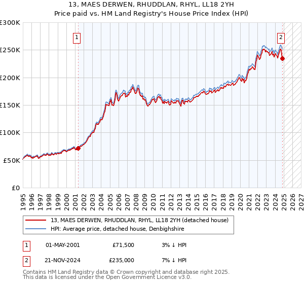 13, MAES DERWEN, RHUDDLAN, RHYL, LL18 2YH: Price paid vs HM Land Registry's House Price Index