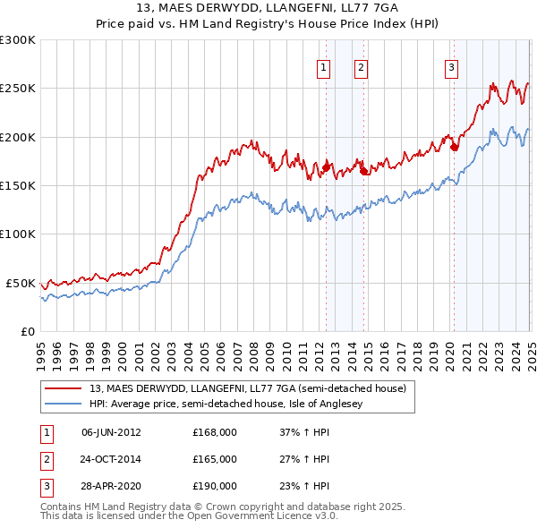 13, MAES DERWYDD, LLANGEFNI, LL77 7GA: Price paid vs HM Land Registry's House Price Index