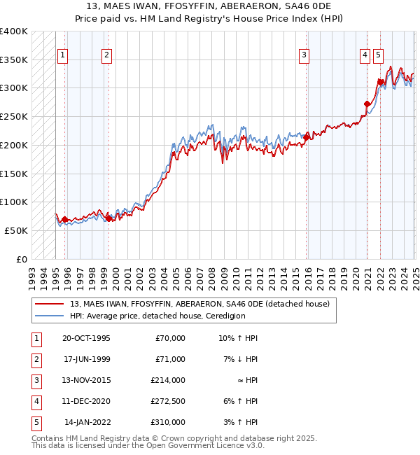 13, MAES IWAN, FFOSYFFIN, ABERAERON, SA46 0DE: Price paid vs HM Land Registry's House Price Index