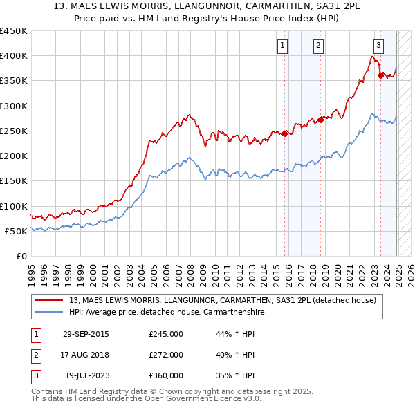 13, MAES LEWIS MORRIS, LLANGUNNOR, CARMARTHEN, SA31 2PL: Price paid vs HM Land Registry's House Price Index