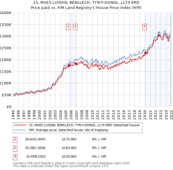 13, MAES LLYDAN, BENLLECH, TYN-Y-GONGL, LL74 8RD: Price paid vs HM Land Registry's House Price Index