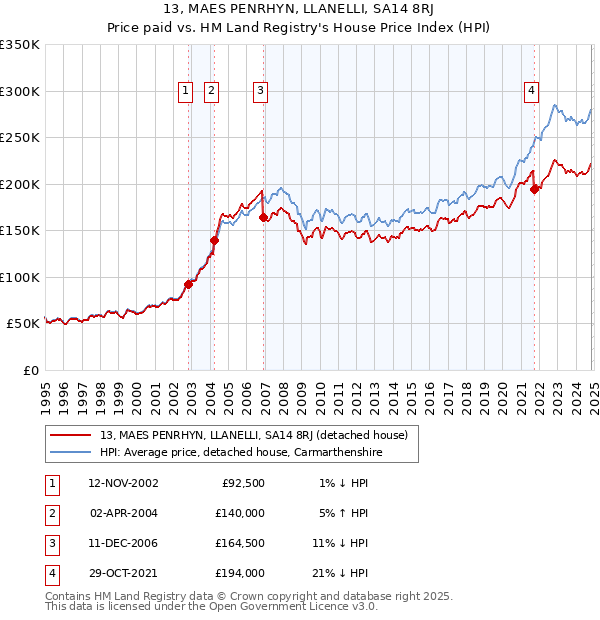 13, MAES PENRHYN, LLANELLI, SA14 8RJ: Price paid vs HM Land Registry's House Price Index