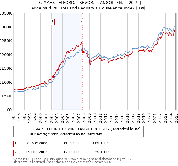 13, MAES TELFORD, TREVOR, LLANGOLLEN, LL20 7TJ: Price paid vs HM Land Registry's House Price Index