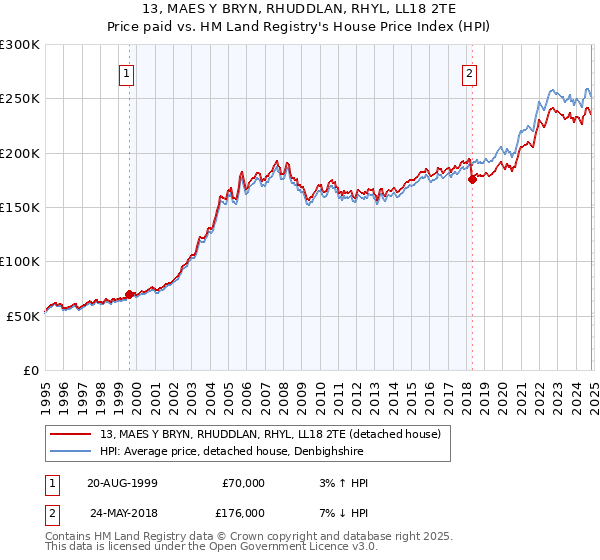 13, MAES Y BRYN, RHUDDLAN, RHYL, LL18 2TE: Price paid vs HM Land Registry's House Price Index