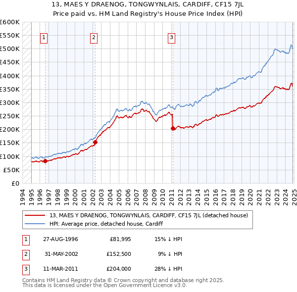 13, MAES Y DRAENOG, TONGWYNLAIS, CARDIFF, CF15 7JL: Price paid vs HM Land Registry's House Price Index