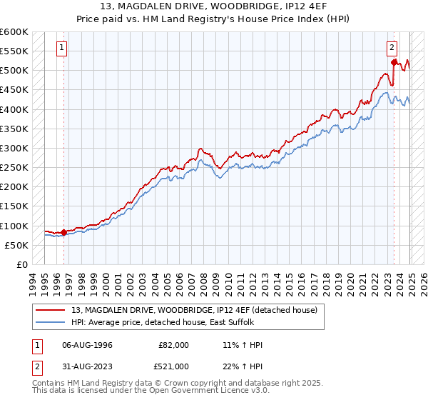 13, MAGDALEN DRIVE, WOODBRIDGE, IP12 4EF: Price paid vs HM Land Registry's House Price Index