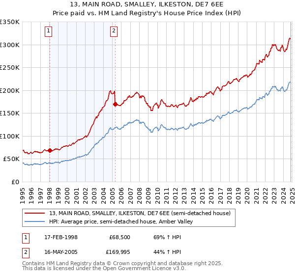 13, MAIN ROAD, SMALLEY, ILKESTON, DE7 6EE: Price paid vs HM Land Registry's House Price Index