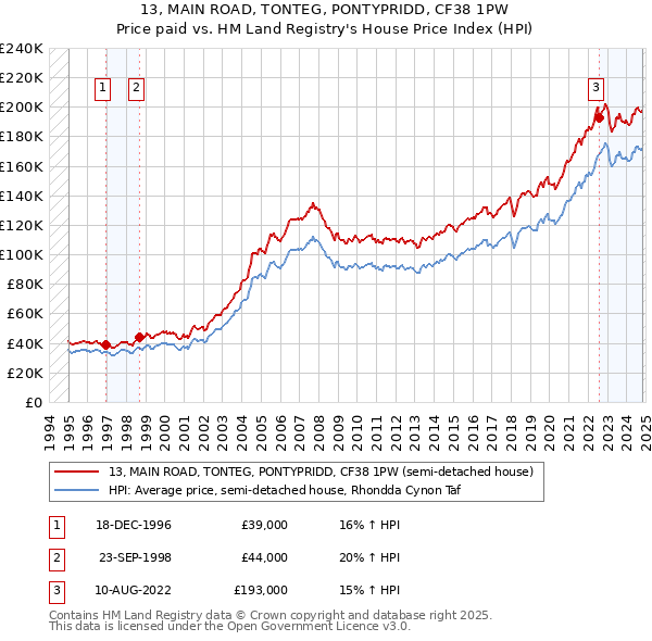 13, MAIN ROAD, TONTEG, PONTYPRIDD, CF38 1PW: Price paid vs HM Land Registry's House Price Index