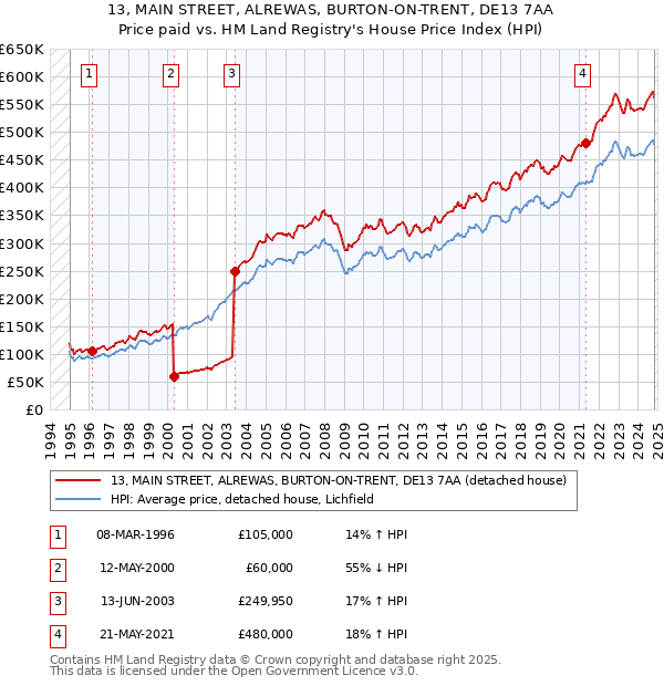 13, MAIN STREET, ALREWAS, BURTON-ON-TRENT, DE13 7AA: Price paid vs HM Land Registry's House Price Index