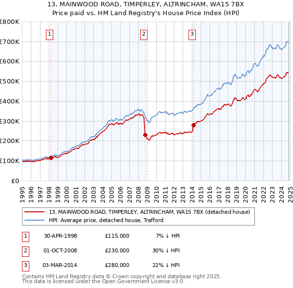 13, MAINWOOD ROAD, TIMPERLEY, ALTRINCHAM, WA15 7BX: Price paid vs HM Land Registry's House Price Index