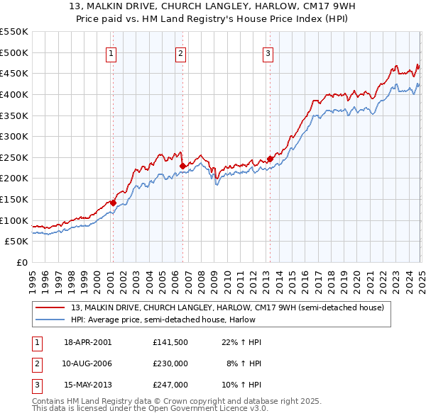 13, MALKIN DRIVE, CHURCH LANGLEY, HARLOW, CM17 9WH: Price paid vs HM Land Registry's House Price Index