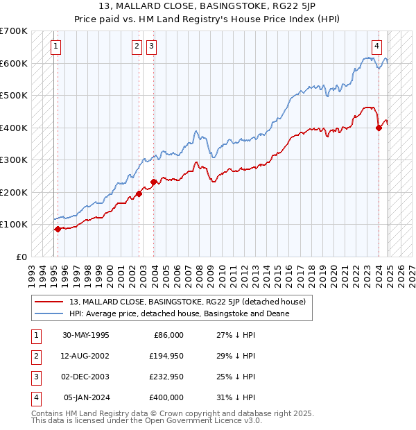 13, MALLARD CLOSE, BASINGSTOKE, RG22 5JP: Price paid vs HM Land Registry's House Price Index