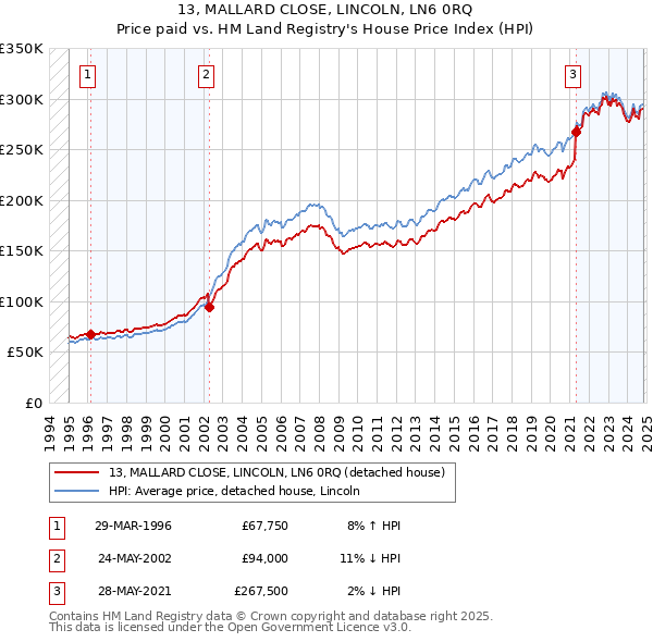 13, MALLARD CLOSE, LINCOLN, LN6 0RQ: Price paid vs HM Land Registry's House Price Index