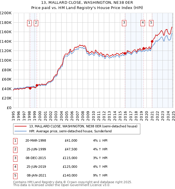 13, MALLARD CLOSE, WASHINGTON, NE38 0ER: Price paid vs HM Land Registry's House Price Index