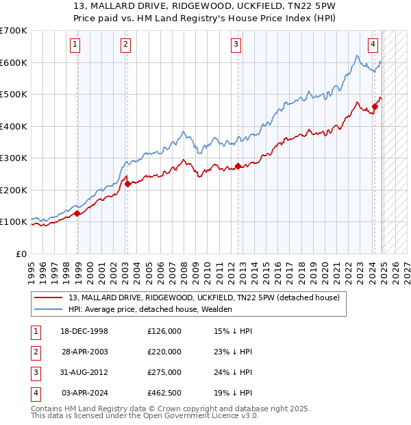 13, MALLARD DRIVE, RIDGEWOOD, UCKFIELD, TN22 5PW: Price paid vs HM Land Registry's House Price Index