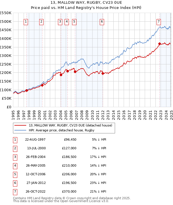 13, MALLOW WAY, RUGBY, CV23 0UE: Price paid vs HM Land Registry's House Price Index