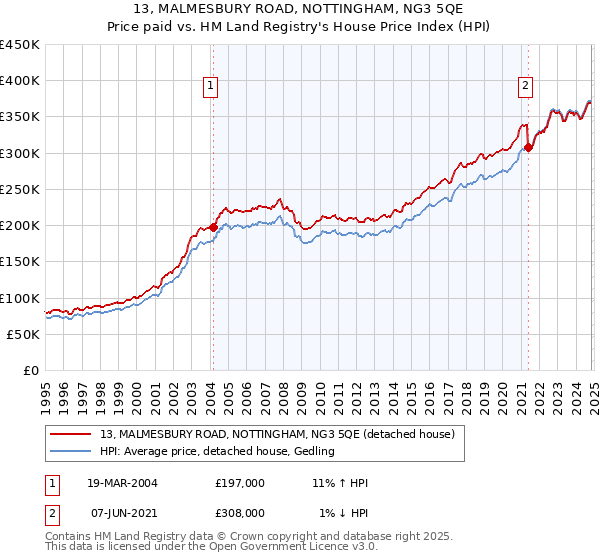 13, MALMESBURY ROAD, NOTTINGHAM, NG3 5QE: Price paid vs HM Land Registry's House Price Index