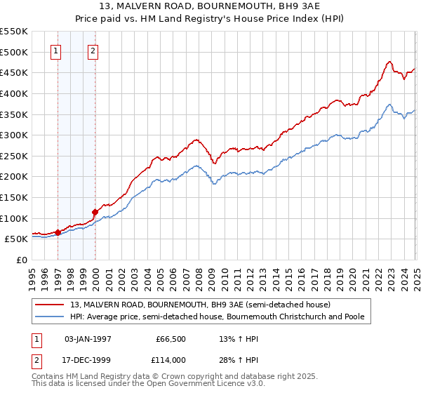 13, MALVERN ROAD, BOURNEMOUTH, BH9 3AE: Price paid vs HM Land Registry's House Price Index