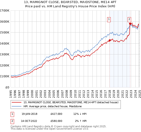 13, MAMIGNOT CLOSE, BEARSTED, MAIDSTONE, ME14 4PT: Price paid vs HM Land Registry's House Price Index