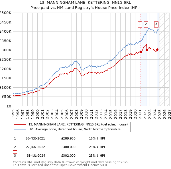 13, MANNINGHAM LANE, KETTERING, NN15 6RL: Price paid vs HM Land Registry's House Price Index