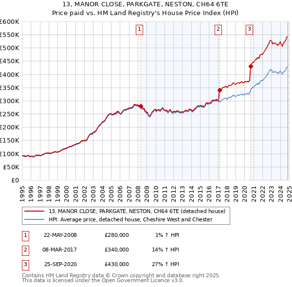 13, MANOR CLOSE, PARKGATE, NESTON, CH64 6TE: Price paid vs HM Land Registry's House Price Index