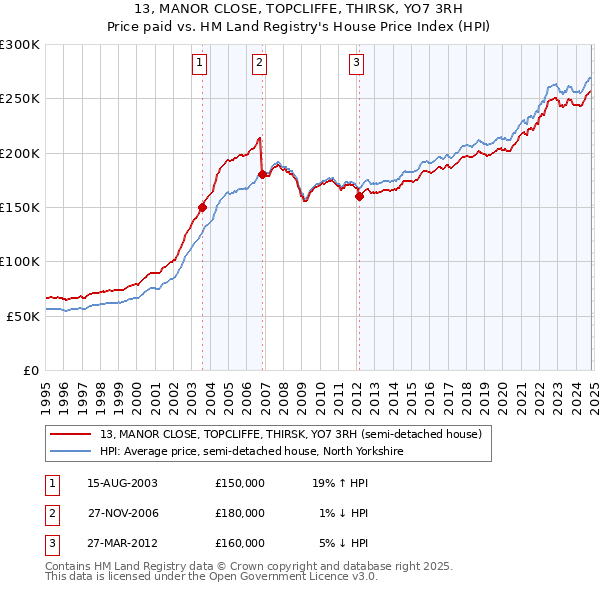 13, MANOR CLOSE, TOPCLIFFE, THIRSK, YO7 3RH: Price paid vs HM Land Registry's House Price Index