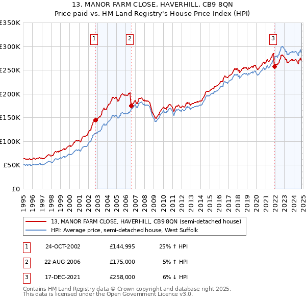 13, MANOR FARM CLOSE, HAVERHILL, CB9 8QN: Price paid vs HM Land Registry's House Price Index