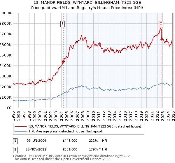 13, MANOR FIELDS, WYNYARD, BILLINGHAM, TS22 5GE: Price paid vs HM Land Registry's House Price Index