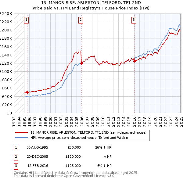 13, MANOR RISE, ARLESTON, TELFORD, TF1 2ND: Price paid vs HM Land Registry's House Price Index