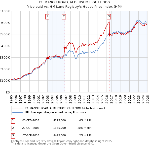 13, MANOR ROAD, ALDERSHOT, GU11 3DG: Price paid vs HM Land Registry's House Price Index