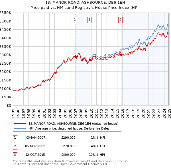 13, MANOR ROAD, ASHBOURNE, DE6 1EH: Price paid vs HM Land Registry's House Price Index